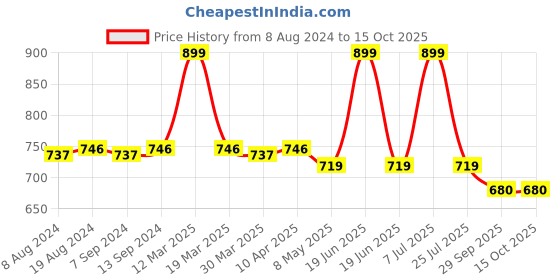 myntra.com Hair Flare Set Of 2 Embellished Hair Accessory Set hair flare Price History Graph from 8 Aug 2024 to 15 Oct 2025
