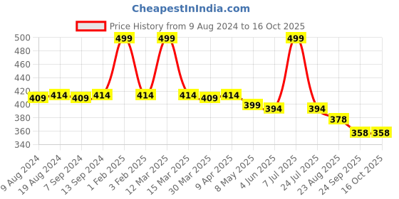 myntra.com Hair Flare Set of 3 Embellished U Pins hair flare Price History Graph from 9 Aug 2024 to 15 Oct 2025
