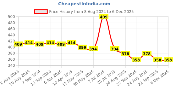 myntra.com Hair Flare Set Of 4 Beaded Hair Pins hair flare Price History Graph from 8 Aug 2024 to 5 Dec 2025