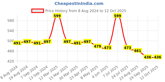 myntra.com Hair Flare Set Of 4 Butterfly with Artificial Beads & Stones Hair Pins hair flare Price History Graph from 8 Aug 2024 to 12 Oct 2025