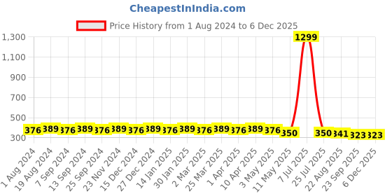 myntra.com Hair Flare Set of 4 Embellished Hair Accessory Set hair flare Price History Graph from 1 Aug 2024 to 5 Dec 2025