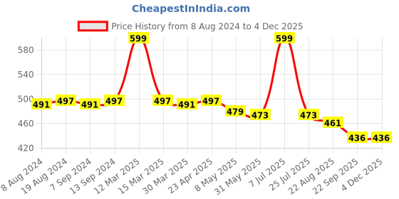 myntra.com Hair Flare Set of 4 Embellished U Pins hair flare Price History Graph from 8 Aug 2024 to 2 Dec 2025