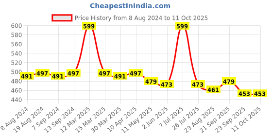 myntra.com Hair Flare Set of 4 Embellished U Pins hair flare Price History Graph from 8 Aug 2024 to 11 Oct 2025