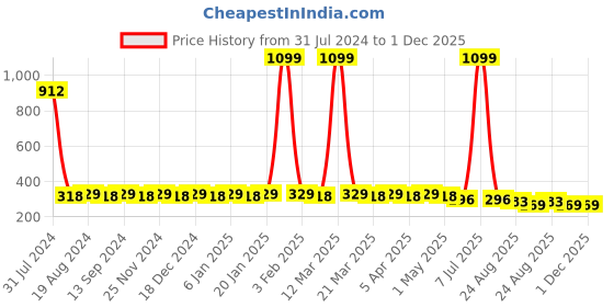 myntra.com Hair Flare Set of 4 Embellished U Pins hair flare Price History Graph from 31 Jul 2024 to 1 Dec 2025