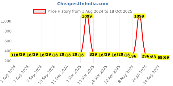 myntra.com Hair Flare Set of 4 Embellished U Pins hair flare Price History Graph from 1 Aug 2024 to 17 Oct 2025