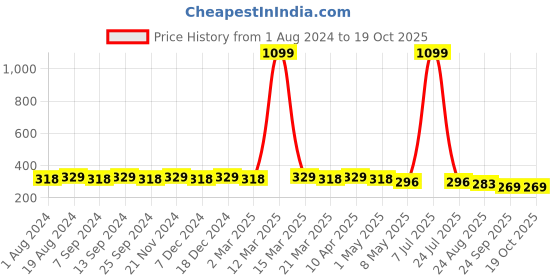 myntra.com Hair Flare Set of 4 Embellished U Pins hair flare Price History Graph from 1 Aug 2024 to 17 Oct 2025