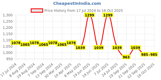 myntra.com Hair Flare Set of 4 Embellished U Pins hair flare Price History Graph from 17 Jul 2024 to 15 Oct 2025
