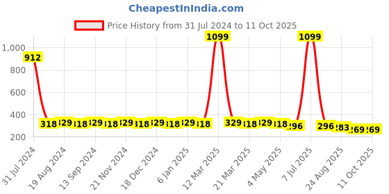 myntra.com Hair Flare Set of 4 U Pins hair flare Price History Graph from 31 Jul 2024 to 11 Oct 2025