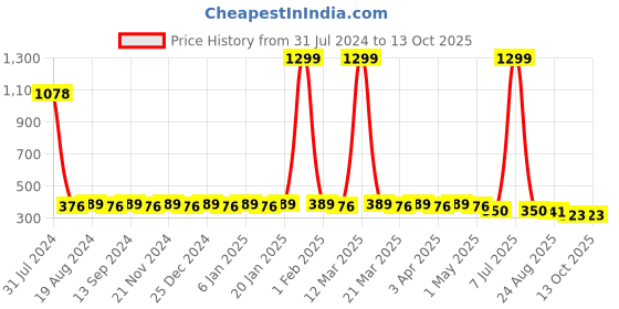 myntra.com Hair Flare Set of 4 U Pins hair flare Price History Graph from 31 Jul 2024 to 13 Oct 2025