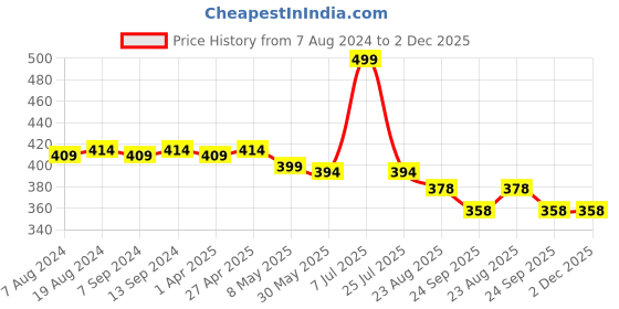 myntra.com Hair Flare Set of 5 Artificial Butterfly Bridal Hair Accessory hair flare Price History Graph from 7 Aug 2024 to 1 Dec 2025