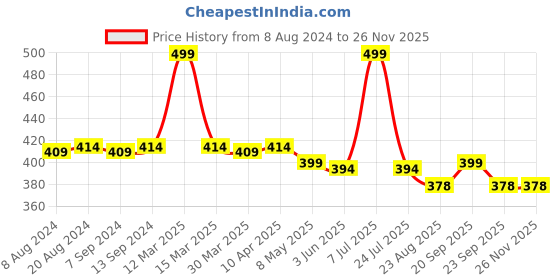 myntra.com Hair Flare Set of 5 Artificial Butterfly Hair Accessory hair flare Price History Graph from 8 Aug 2024 to 25 Nov 2025