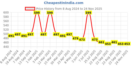 myntra.com Hair Flare Set of 6 Artificial Rose Flower Embellished U Pins hair flare Price History Graph from 8 Aug 2024 to 24 Nov 2025