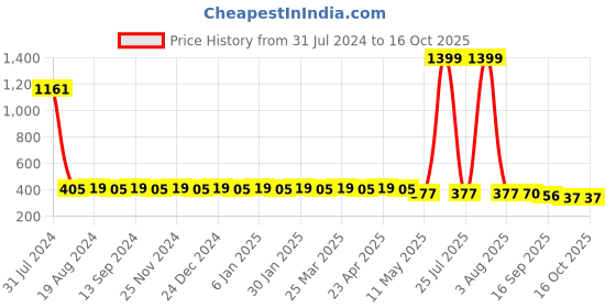 myntra.com Hair Flare Set of 6 Beaded U Pins hair flare Price History Graph from 31 Jul 2024 to 14 Oct 2025