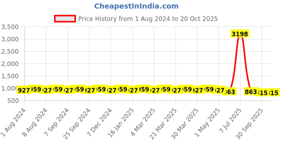 myntra.com Hair Flare Set of 6 Embellished Comb Pin hair flare Price History Graph from 1 Aug 2024 to 17 Oct 2025