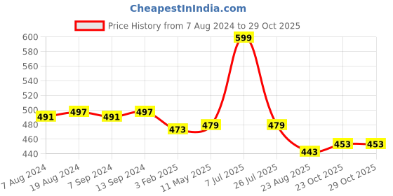 myntra.com Hair Flare Set of 6 Embellished Hair Accessory Set hair flare Price History Graph from 7 Aug 2024 to 28 Oct 2025