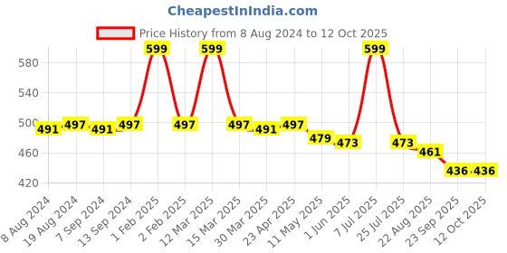 myntra.com Hair Flare Set of 6 Embellished U Pins hair flare Price History Graph from 8 Aug 2024 to 12 Oct 2025