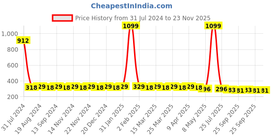 myntra.com Hair Flare Set of 6 Embellished U Pins hair flare Price History Graph from 31 Jul 2024 to 23 Nov 2025