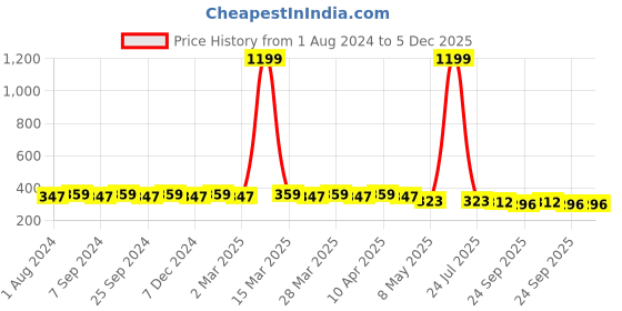 myntra.com Hair Flare Set of 6 Embellished U Pins hair flare Price History Graph from 1 Aug 2024 to 4 Dec 2025