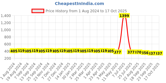 myntra.com Hair Flare Set Of 6 Embellished U Pins hair flare Price History Graph from 1 Aug 2024 to 16 Oct 2025