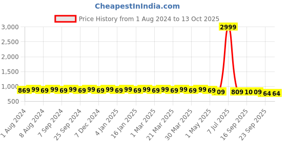 myntra.com Hair Flare Set of 7 Embellished Comb Pin hair flare Price History Graph from 1 Aug 2024 to 12 Oct 2025