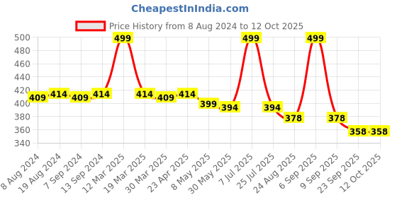 myntra.com Hair Flare Set Of 8 Embellished U Pins hair flare Price History Graph from 8 Aug 2024 to 12 Oct 2025