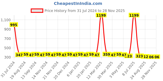 myntra.com Hair Flare Set Of 8 Embellished U Pins hair flare Price History Graph from 31 Jul 2024 to 26 Nov 2025