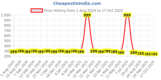 myntra.com Hair Flare Set Of 8 Embellished U Pins hair flare Price History Graph from 1 Aug 2024 to 17 Oct 2025