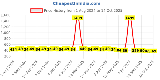 myntra.com Hair Flare Set Of 8 Embellished U Pins hair flare Price History Graph from 1 Aug 2024 to 13 Oct 2025