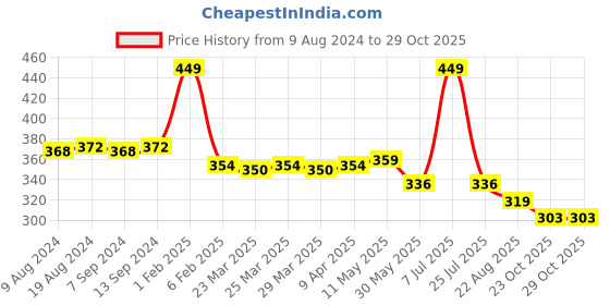 myntra.com Hair Flare Set of 8 Hair Accessory hair flare Price History Graph from 9 Aug 2024 to 29 Oct 2025