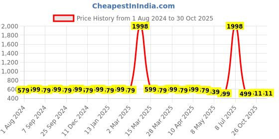 myntra.com Hair Flare Set Of 9 Embellished Hair Accessory hair flare Price History Graph from 1 Aug 2024 to 30 Oct 2025