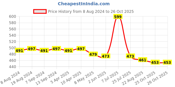 myntra.com Hair Flare Women 12Pcs Embellished U Pins hair flare Price History Graph from 8 Aug 2024 to 26 Oct 2025