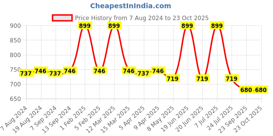 myntra.com Hair Flare Women 16Pcs Embellished Hair Accessory Set of hair flare Price History Graph from 7 Aug 2024 to 22 Oct 2025