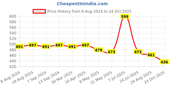 myntra.com Hair Flare Women 4Pcs Embellished U Pins hair flare Price History Graph from 8 Aug 2024 to 24 Oct 2025