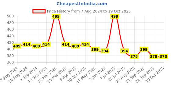 myntra.com Hair Flare Women Artificial Butterfly Style Designed With Stones And Pearls Comb Pin hair flare Price History Graph from 7 Aug 2024 to 17 Oct 2025