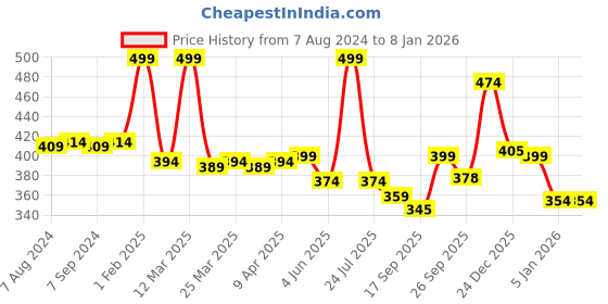 myntra.com Hair Flare Women Artificial Flower Comb Pin hair flare Price History Graph from 7 Aug 2024 to 5 Jan 2026