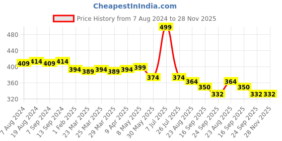 myntra.com Hair Flare Women Artificial Flower Embellished Comb Pin hair flare Price History Graph from 7 Aug 2024 to 27 Nov 2025