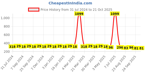 myntra.com Hair Flare Women Embellished Comb Pin hair flare Price History Graph from 31 Jul 2024 to 21 Oct 2025