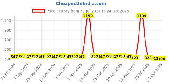 myntra.com Hair Flare Women Embellished Comb Pin hair flare Price History Graph from 31 Jul 2024 to 24 Oct 2025