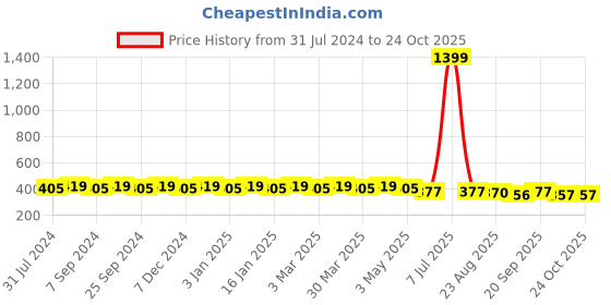 myntra.com Hair Flare Women Embellished Hair Accessory Set of hair flare Price History Graph from 31 Jul 2024 to 22 Oct 2025