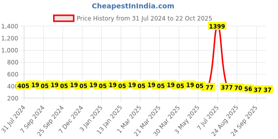 myntra.com Hair Flare Women Embellished Hair Accessory Set of hair flare Price History Graph from 31 Jul 2024 to 22 Oct 2025