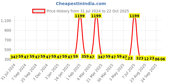myntra.com Hair Flare Women Embellished Hair Accessory Set of hair flare Price History Graph from 31 Jul 2024 to 21 Oct 2025