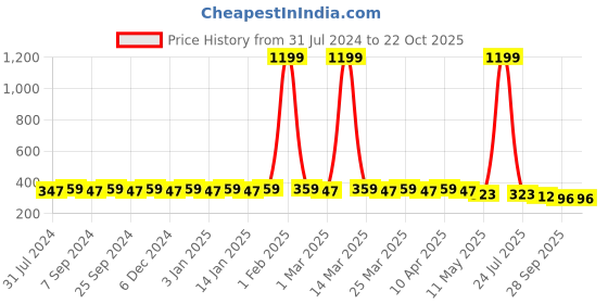 myntra.com Hair Flare Women Embellished Hair Accessory Set of hair flare Price History Graph from 31 Jul 2024 to 22 Oct 2025