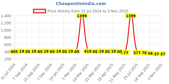 myntra.com Hair Flare Women Embellished Hair Accessory Set of hair flare Price History Graph from 31 Jul 2024 to 2 Nov 2025