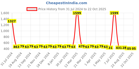 myntra.com Hair Flare Women Embellished Hair Accessory Set of hair flare Price History Graph from 31 Jul 2024 to 22 Oct 2025