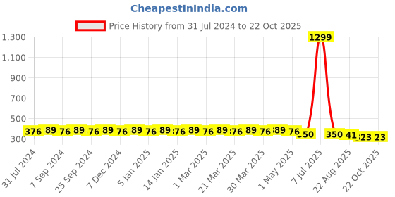 myntra.com Hair Flare Women Embellished Hair Accessory Set of hair flare Price History Graph from 31 Jul 2024 to 22 Oct 2025