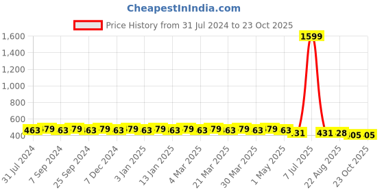 myntra.com Hair Flare Women Embellished Hair Accessory Set of hair flare Price History Graph from 31 Jul 2024 to 22 Oct 2025