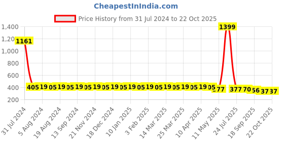 myntra.com Hair Flare Women Embellished Hair Accessory Set of hair flare Price History Graph from 31 Jul 2024 to 22 Oct 2025