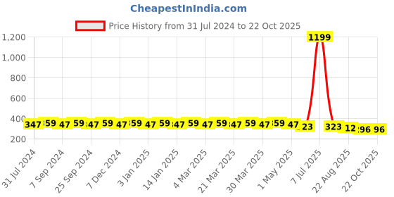 myntra.com Hair Flare Women Embellished Hair Accessory Set of hair flare Price History Graph from 31 Jul 2024 to 22 Oct 2025