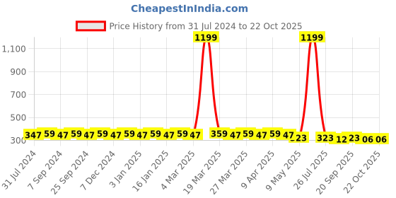 myntra.com Hair Flare Women Embellished Hair Accessory Set of hair flare Price History Graph from 31 Jul 2024 to 22 Oct 2025