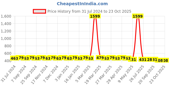 myntra.com Hair Flare Women Embellished Hair Accessory Set of hair flare Price History Graph from 31 Jul 2024 to 22 Oct 2025